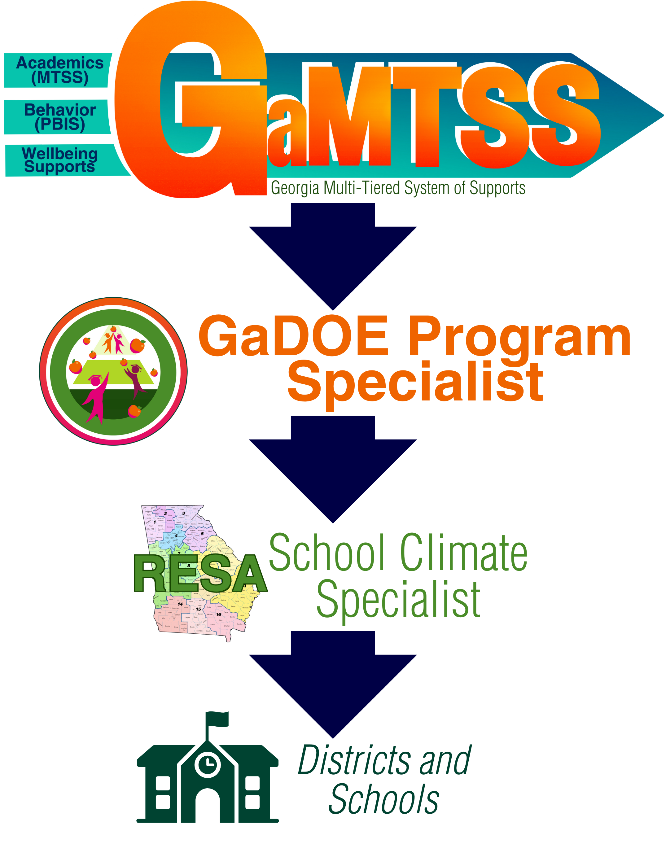 Graphic showing cascading resources from GaDOE to districts and schools