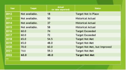 screenshot of targets for years 2012 - 2022
