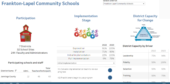 Frankton-Lapel Data Dashboard